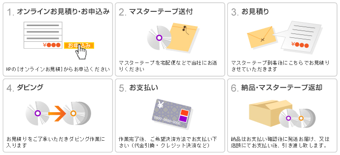 お申込みの流れ
