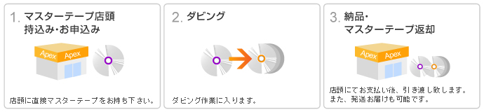 お申込みの流れ