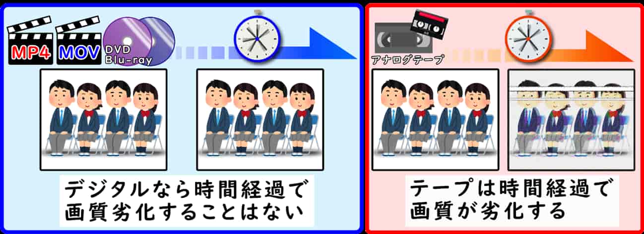 デジタルデータなら劣化に強い