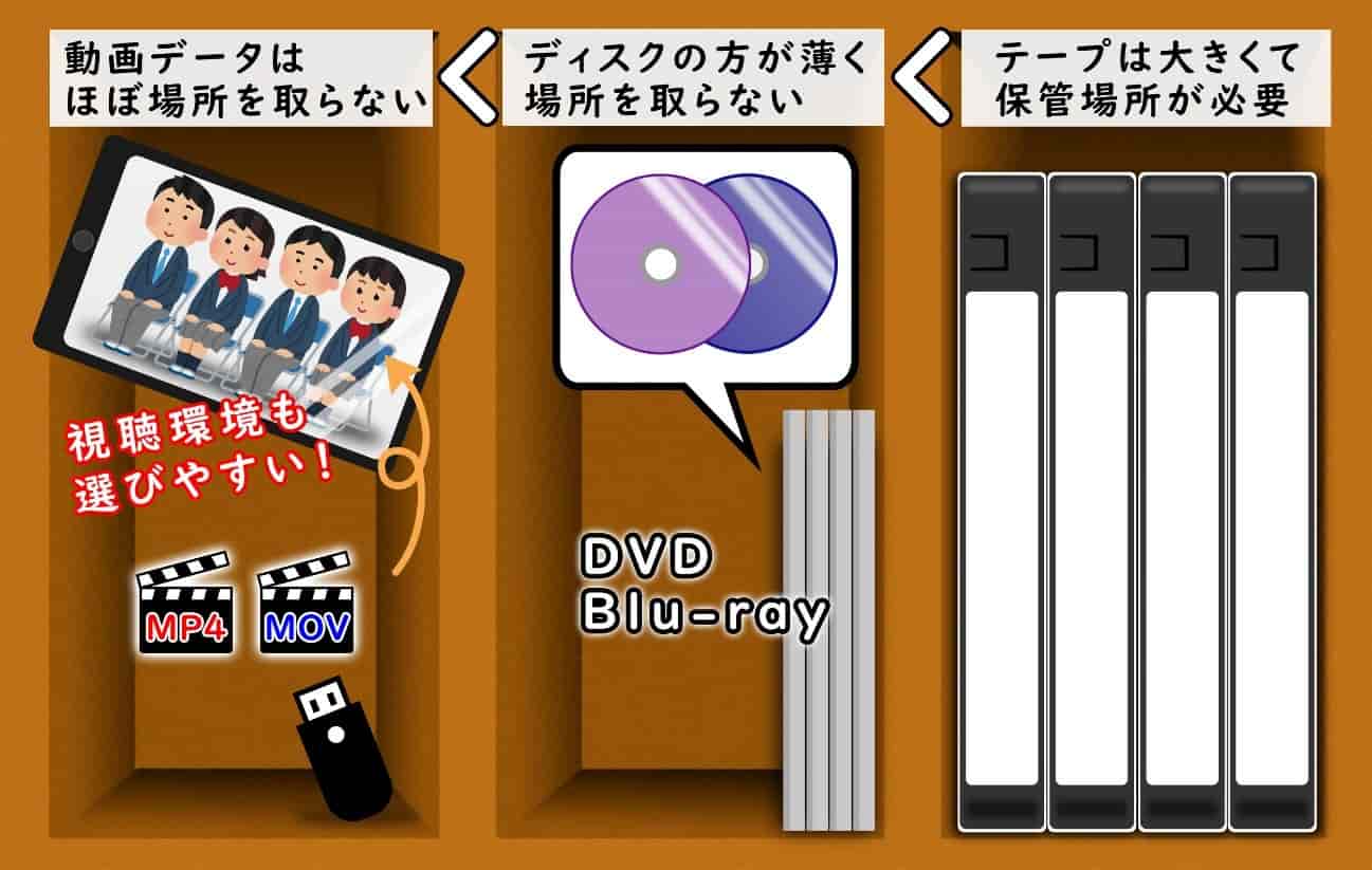 デジタルデータな管理しやすい
